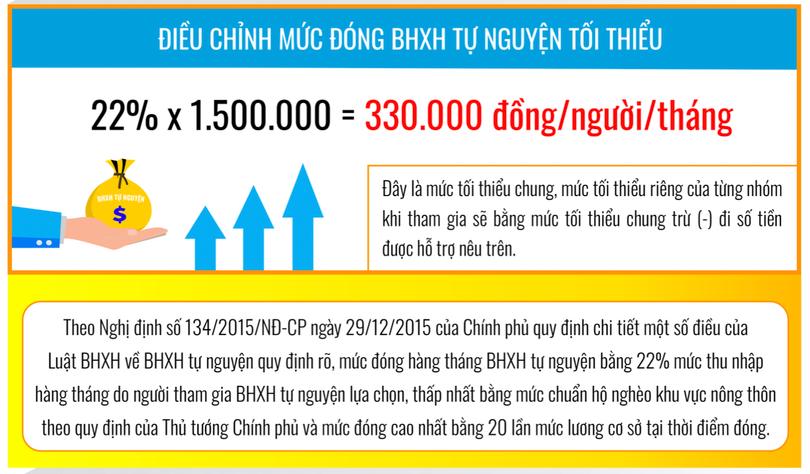 Điều chỉnh mức đóng BHXH tự nguyện tối thiểu (Ảnh - BHXHVN)