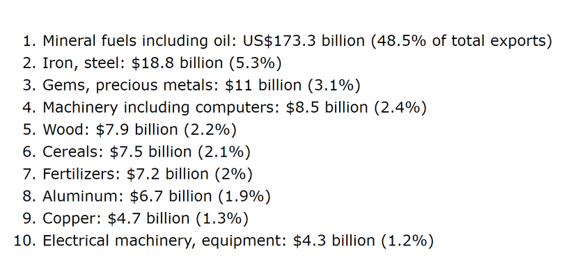 Top 10 mặt hàng xuất khẩu của Nga năm 2017, đứng đầu là dầu mỏ chiếm 48,5%.
