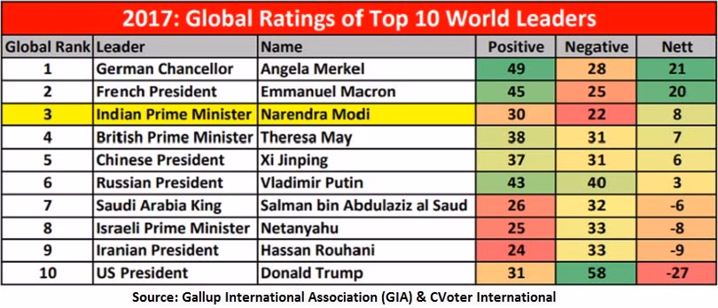 Theo Gallup, năm 2017 ông Putin đứng ở vị trí thứ 3 với tỷ lệ đánh giá tích cực đạt 43%.
