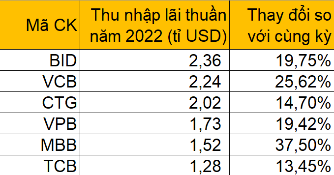 Nhóm ngân hàng ghi nhận thu nhập lãi thuần đạt trên 1 tỉ USD