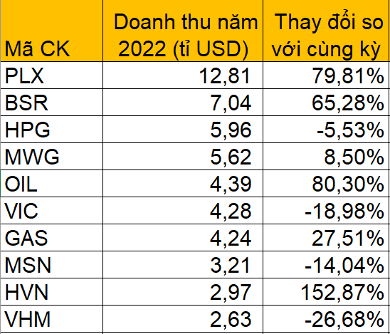 Top 10 doanh nghiệp có doanh thu cao nhất năm 2022