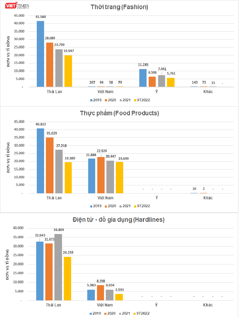 Doanh thu các mảng kinh doanh chính của CRC giai đoạn 2019 - 9 tháng đầu năm 2022 phân chia theo khu vực địa lý (Nguồn: Báo cáo tài chính CRC; Quy đổi theo tỷ giá Bath/VND niêm yết ở Vietcombank tại ngày 31/12 các năm 2019, 2020, và 2021 và 30/9/2022)