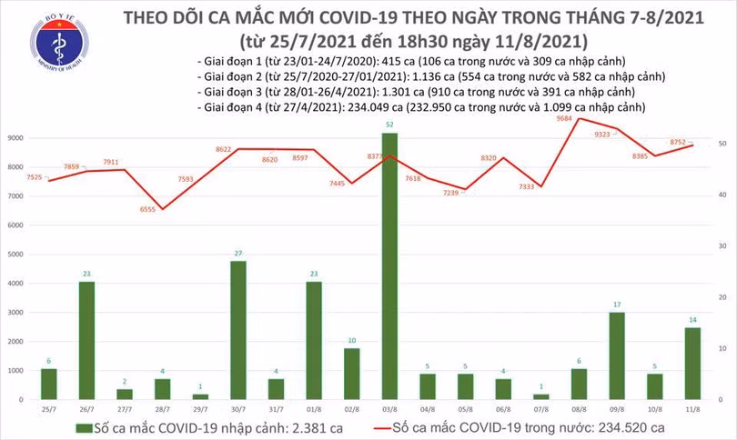 Thống kê số ca mắc COVID-19 của Bộ Y tế tính đến 6h ngày 11/8 (Ảnh - BYT) 