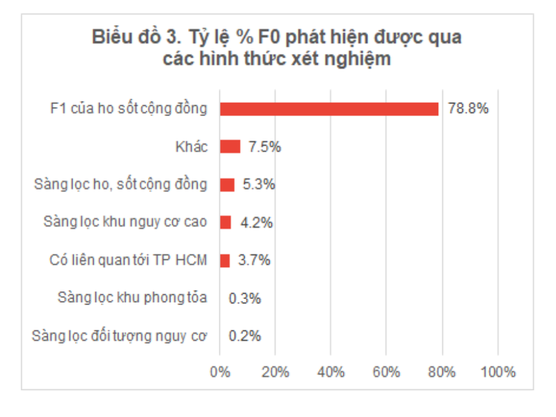 Tỷ lệ % F0 phát hiện qua các hình thức xét nghiệm Tỷ lệ % F0 phát hiện qua các hình thức xét nghiệm