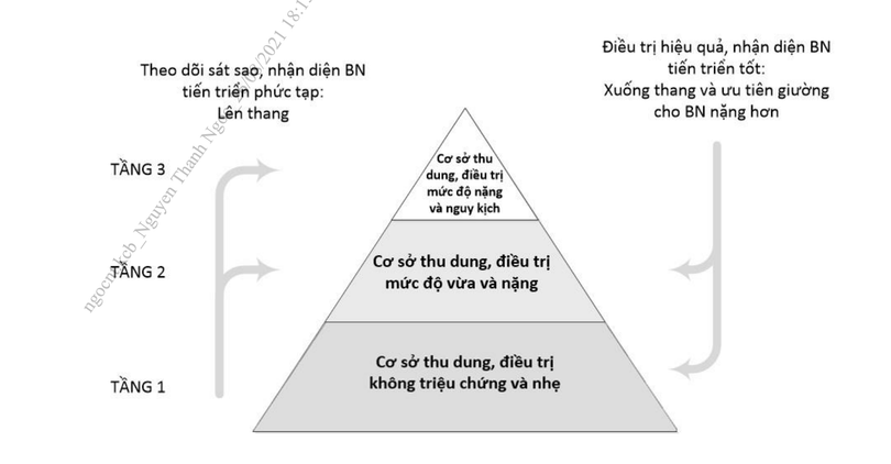 Mô hình tháp điều trị COVID-19 3 tầng (Ảnh - VT) Mô hình tháp điều trị COVID-19 3 tầng (Ảnh - VT)