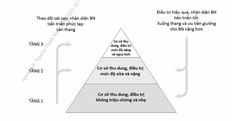 Mô hình tháp điều trị COVID-19 3 tầng (Ảnh - VT)