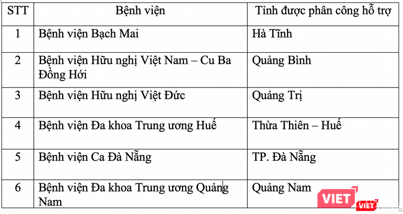 Danh sách 6 Bệnh viện hỗ trợ các tỉnh chịu ảnh hưởng của mưa lũ (Ảnh: Minh Thuý)