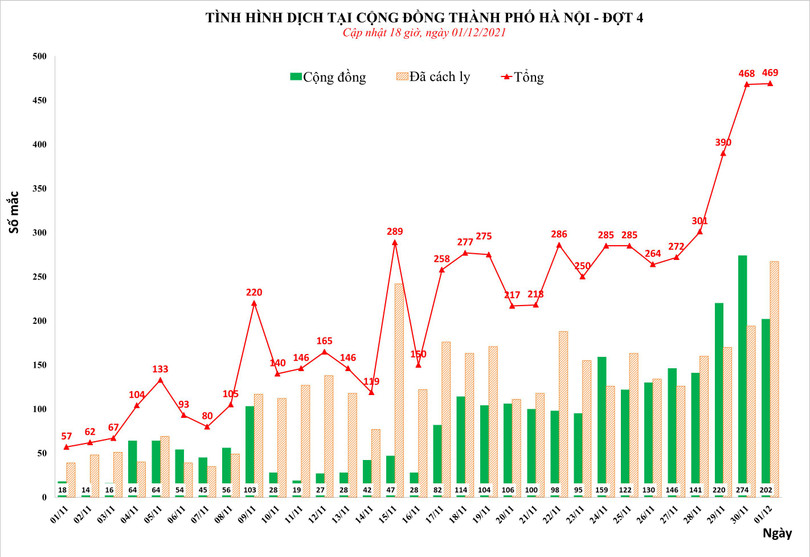 Tình hình dịch COVID-19 tại Hà Nội đợt 4 tính đến 18h ngày 1/12 (Ảnh - CDC Hà Nội)