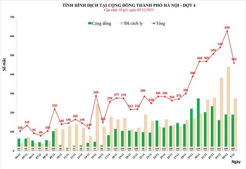 Số ca mắc COVID-19 tại Hà Nội tính đến 18h ngày 5/12 (Ảnh - CDC HN)