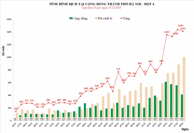 Số ca mắc COVID-19 tại Hà Nội (Ảnh - CDC HN)