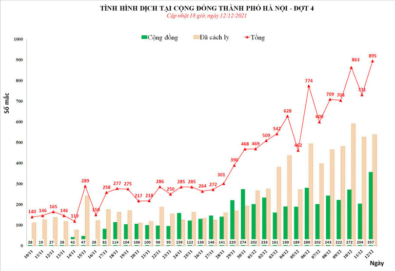 Số ca mắc COVID-19 ở Hà Nội tính đến 18h ngày 12/12 (Ảnh - CDC HN)