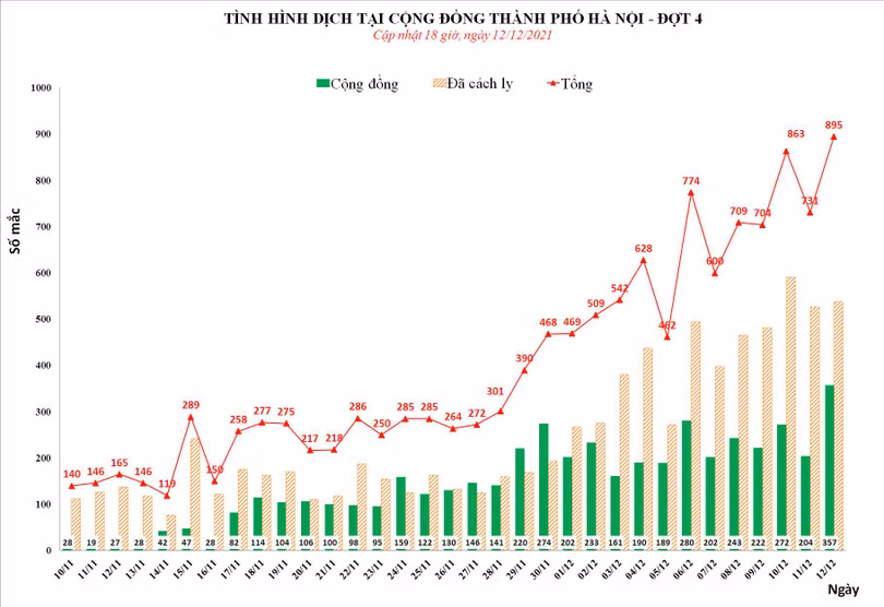 Số ca mắc COVID-19 ở Hà Nội tính đến 18h ngày 12/12 (Ảnh - CDC HN)