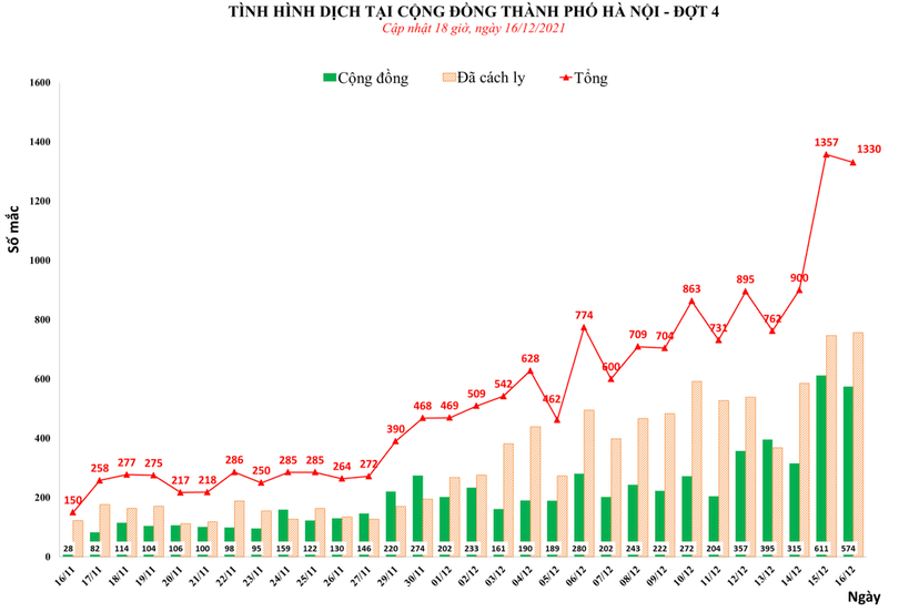 Số ca mắc COVID-19 ở Hà Nội trong ngày 16/12 (Ảnh - CDC HN)