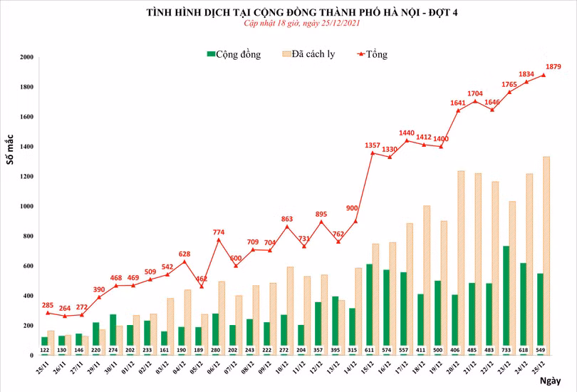 Số ca COVID-19 tại Hà Nội (Ảnh - CDC HN)