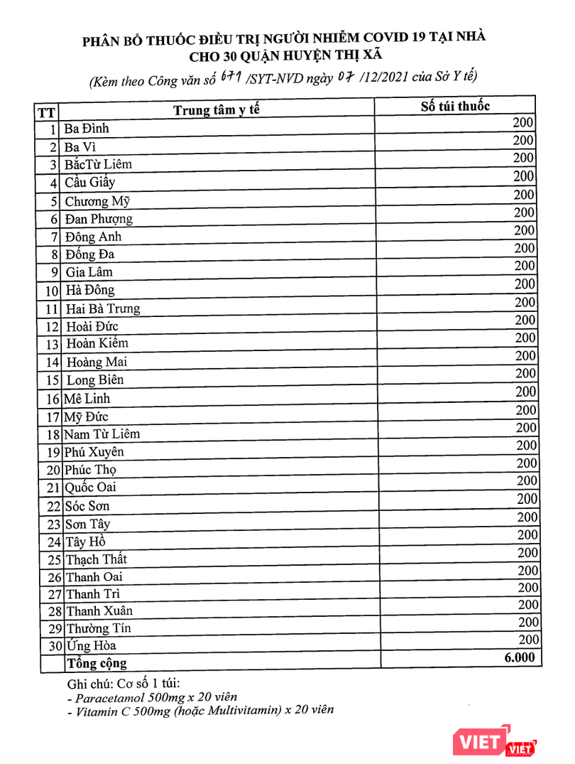 Hà Nội phân bổ thuốc điều trị COVID-19 tại nhà cho 30 quận, huyện, thị xã (Ảnh - Minh Thuý)