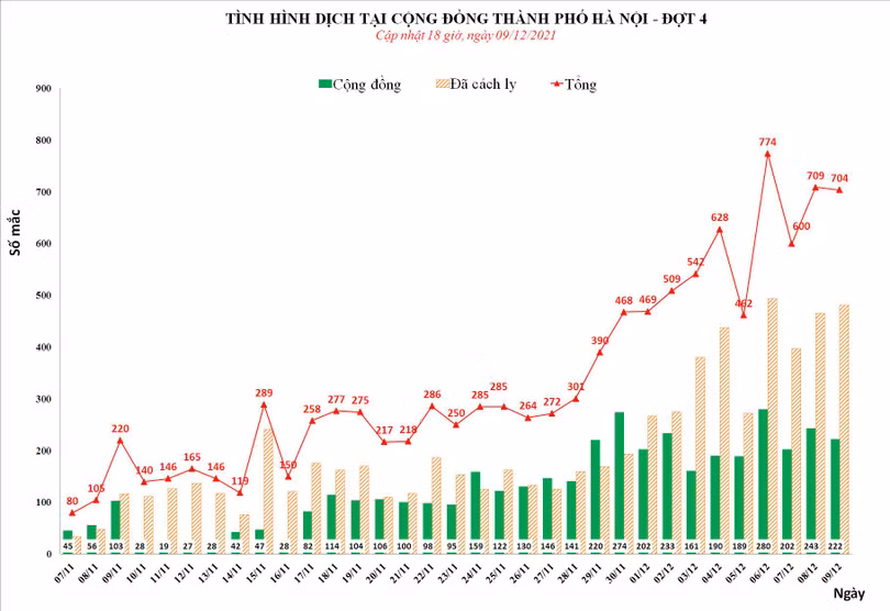 Tình hình dịch COVID-19 tại Hà Nội (Ảnh - CDC HN) 