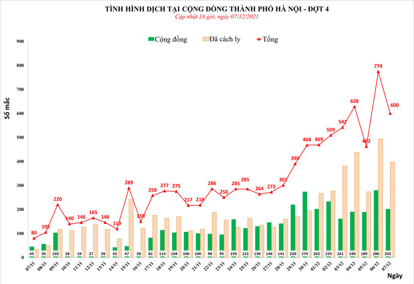 Số ca mắc COVID-19 tại Hà Nội tính đến 18h ngày 7/12 (Ảnh - CDC HN)
