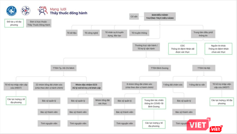 Sơ đồ Mạng lưới Thầy thuốc đồng hành tại TP. HCM, Bình Dương và Hà Nội (Ảnh - Minh Thuý) Sơ đồ Mạng lưới Thầy thuốc đồng hành tại TP. HCM, Bình Dương và Hà Nội (Ảnh - Minh Thuý)