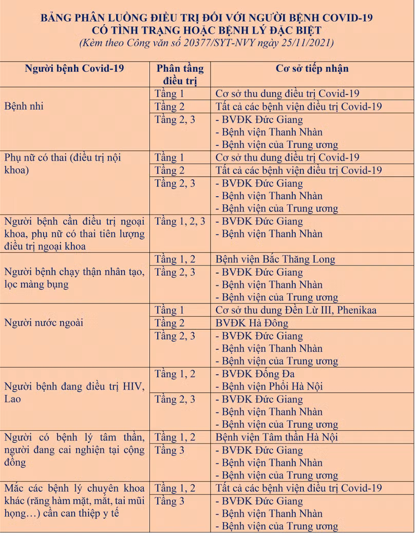Bảng phân luồng điều trị đối với bệnh nhân COVID-19 có tình trạng hoặc bệnh lý đặc biệt (Ảnh - SYT HN) Bảng phân luồng điều trị đối với bệnh nhân COVID-19 có tình trạng hoặc bệnh lý đặc biệt (Ảnh - SYT HN)
