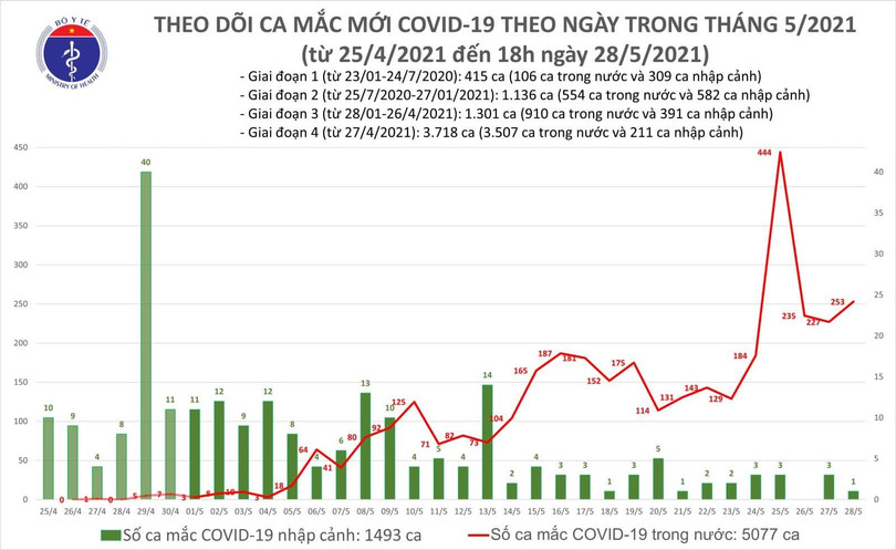 Số ca mắc COVID-19 trong tối nay, ngày 28/5 (Ảnh - BYT) Số ca mắc COVID-19 trong tối nay, ngày 28/5 (Ảnh - BYT)