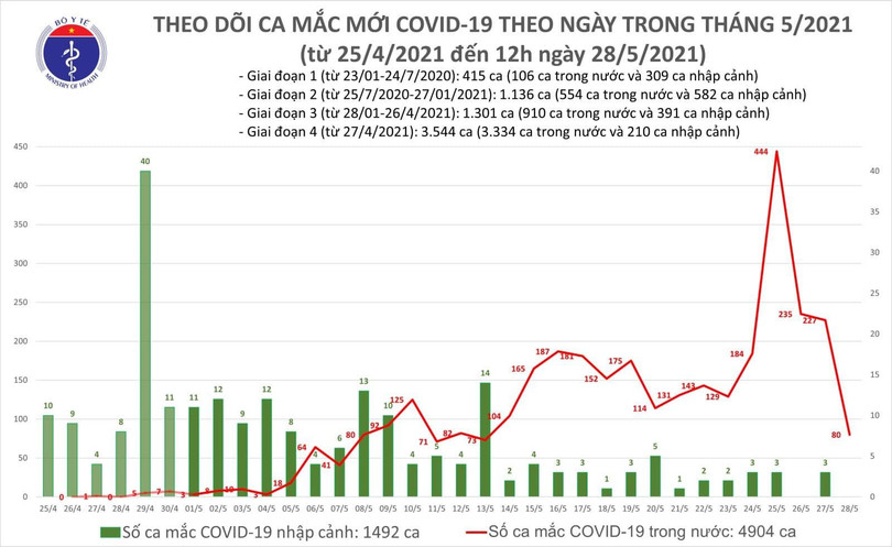 Số ca mắc COVID-19 mới tính đến 12h trưa ngày 28/5 (Ảnh - BYT) Số ca mắc COVID-19 mới tính đến 12h trưa ngày 28/5 (Ảnh - BYT)