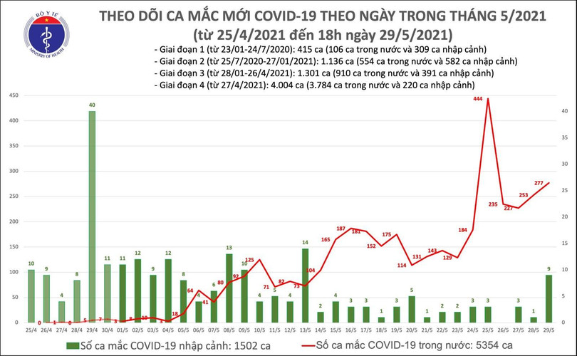 Số ca mắc COVID-19 tính đến 18h tối nay, ngày 29/5 (Ảnh - BYT) Số ca mắc COVID-19 tính đến 18h tối nay, ngày 29/5 (Ảnh - BYT)