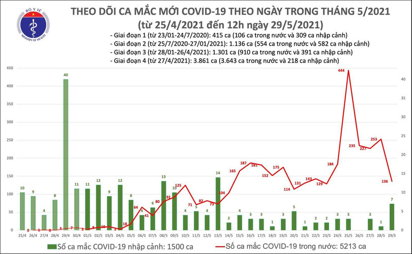 Số ca mắc COVID-19 mới tính đến 12h trưa nay (Ảnh - BYT) Số ca mắc COVID-19 mới tính đến 12h trưa nay (Ảnh - BYT)