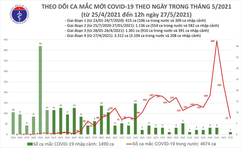 Số ca mắc COVID-19 tính đến trưa ngày 27/5 (Ảnh - BYT)