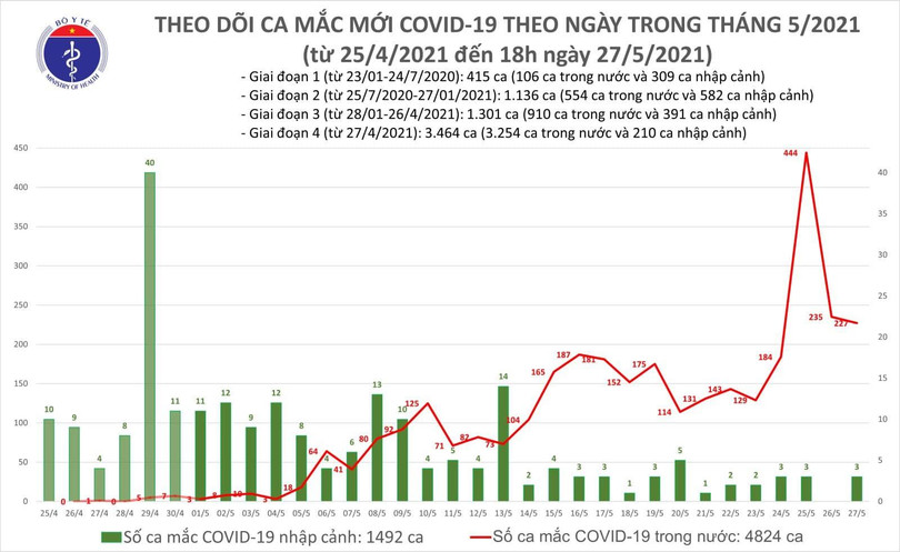 Số ca mắc COVID-19 mới tính đến 18h tối ngày 27/5 (Ảnh - BYT)