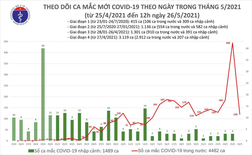 Số ca mắc COVID-19 mới tính đến 12h trưa ngày 26/6 (Ảnh - BYT) Số ca mắc COVID-19 mới tính đến 12h trưa ngày 26/6 (Ảnh - BYT)