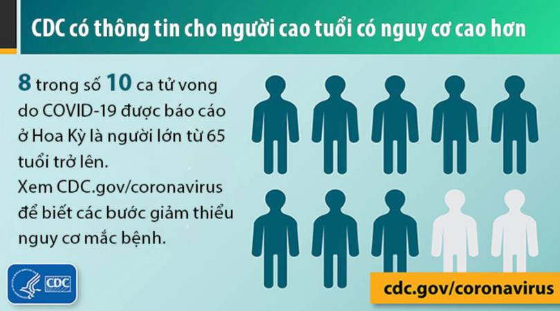 8 trong số 10 ca tử vong do COVID-19 ở Hoa Kỳ là người cao tuổi (Ảnh: US CDC) 8 trong số 10 ca tử vong do COVID-19 ở Hoa Kỳ là người cao tuổi (Ảnh: US CDC)