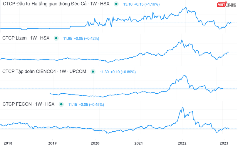 Diễn biến giá cổ phiếu thuộc nhóm đầu tư công 5 năm trở lại đây Diễn biến giá cổ phiếu thuộc nhóm đầu tư công 5 năm trở lại đây