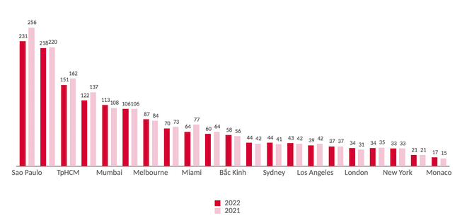 Diện tích (m2) căn hộ hạng sang có giá 1 triệu USD tại các thành phố lớn trên thế giới. (Nguồn: Knight Frank Research)