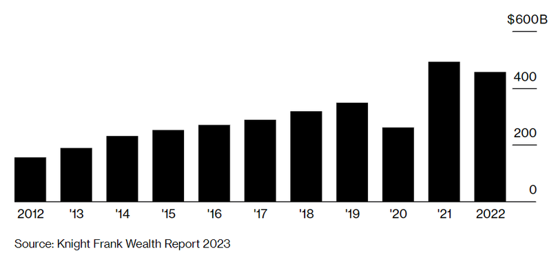 Số tiền nhà đầu tư toàn cầu rót vào thị trường bất động sản thương mại giai đoạn 2012-2022 (Đơn vị: tỉ USD) (Nguồn: Knight Frank) Số tiền nhà đầu tư toàn cầu rót vào thị trường bất động sản thương mại giai đoạn 2012-2022 (Đơn vị: tỉ USD) (Nguồn: Knight Frank)