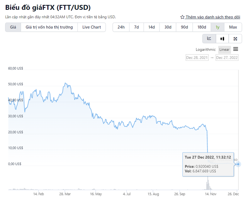 Diễn biến giá token FTT của sàn FTX trong 1 năm qua (Nguồn: CoinGekco)