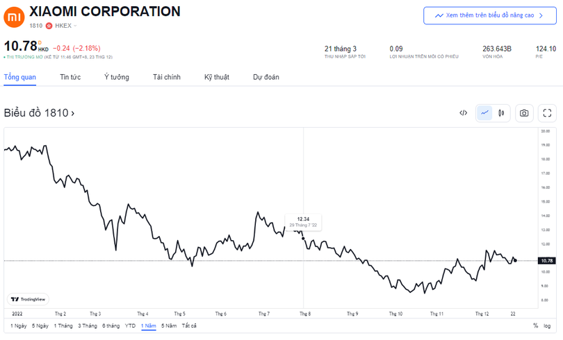 Diễn biến giá cổ phiếu Xiaomi trong 1 năm qua (Nguồn: TradingView) Diễn biến giá cổ phiếu Xiaomi trong 1 năm qua (Nguồn: TradingView)