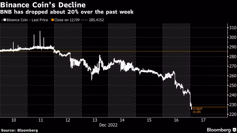 Token BNB giảm đến 20% về giá trị trong hơn 1 tuần qua (Nguồn: Bloomberg)