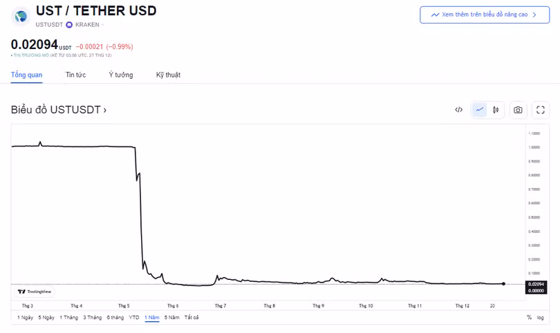 Diễn biến giá token UST trong một năm qua (Nguồn: TradingView)