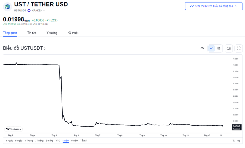 Diễn biến giá token UST trong một năm qua (Nguồn: TradingView) Diễn biến giá token UST trong một năm qua (Nguồn: TradingView)