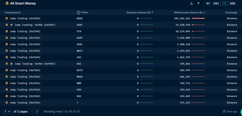 Jump đã rút ròng 146 triệu USD ra khỏi Binance trong suốt 7 ngày qua (Nguồn: Nansen) Jump đã rút ròng 146 triệu USD ra khỏi Binance trong suốt 7 ngày qua (Nguồn: Nansen)