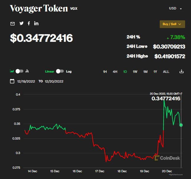 Token VGX của Voyager hiện đang giao dịch ở mức 0,34 USD, tính đến 15h (giờ địa phương) ngày 20/12