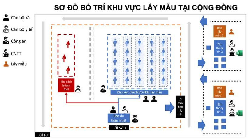 Sơ đồ bố trí khu vực lấy mẫu tại cộng đồng (Ảnh - Xuân Thắng) Sơ đồ bố trí khu vực lấy mẫu tại cộng đồng (Ảnh - Xuân Thắng)