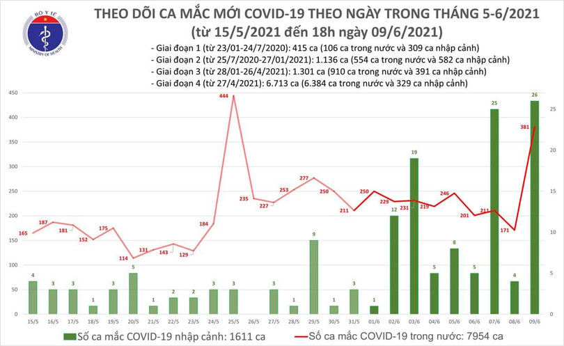 Số ca mắc COVID-19 mới tính đến 18h tối nay (Ảnh - BYT) 