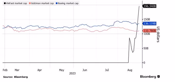 Vốn hóa VinFast vượt Goldman Sachs và nhiều ông lớn trong Dow Jones ảnh 2