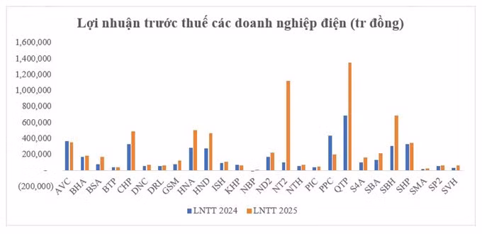 Vì sao cổ phiếu ngành điện hấp dẫn? ảnh 2