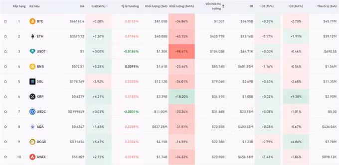 Giá Bitcoin hôm nay 22/3: Điều chỉnh nhẹ về mốc 66.100 USD ảnh 2