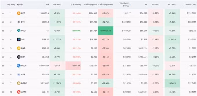 Giá Bitcoin hôm nay 21/3: Phục hồi mạnh, giao dịch quanh mốc 66.550 USD ảnh 2
