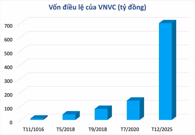 “Ông lớn” tiêm chủng bất ngờ tăng vốn gấp 5 lần, mở rộng sang công nghệ, bất động sản ảnh 1