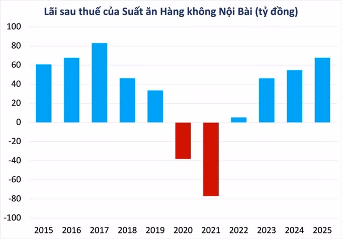 Loạt công ty dịch vụ hàng không báo lãi đậm, tăng trưởng 2 con số ảnh 3