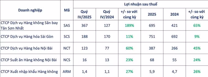 Loạt công ty dịch vụ hàng không báo lãi đậm, tăng trưởng 2 con số ảnh 1